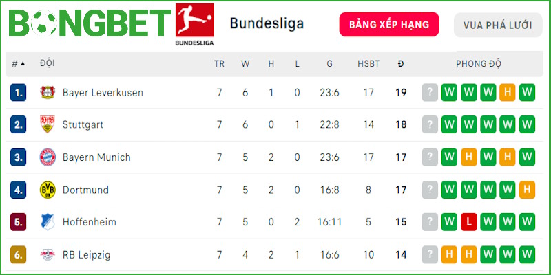Nhóm dẫn đầu bảng xếp hạng Bundesliga sau vòng 7